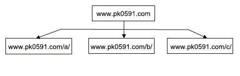 网站URL结构